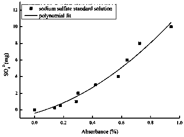 Rapid test method for measuring intrusion depth of sulfate ion in recycled concrete test piece