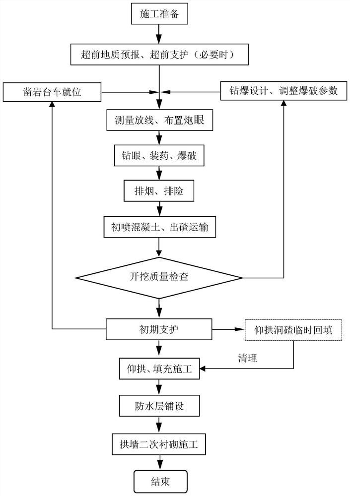 A full-circle excavation construction method