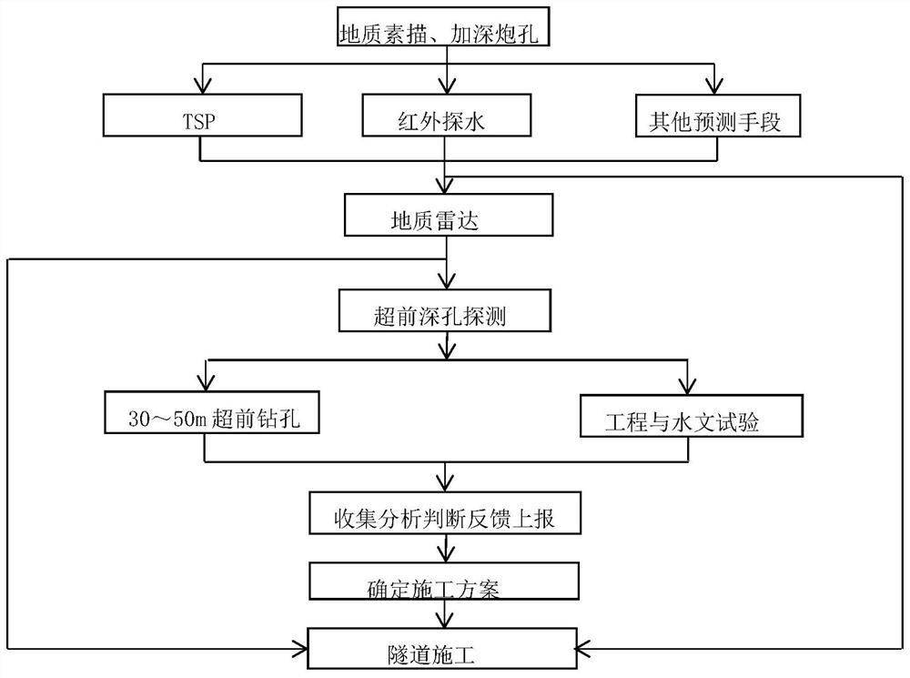 A full-circle excavation construction method