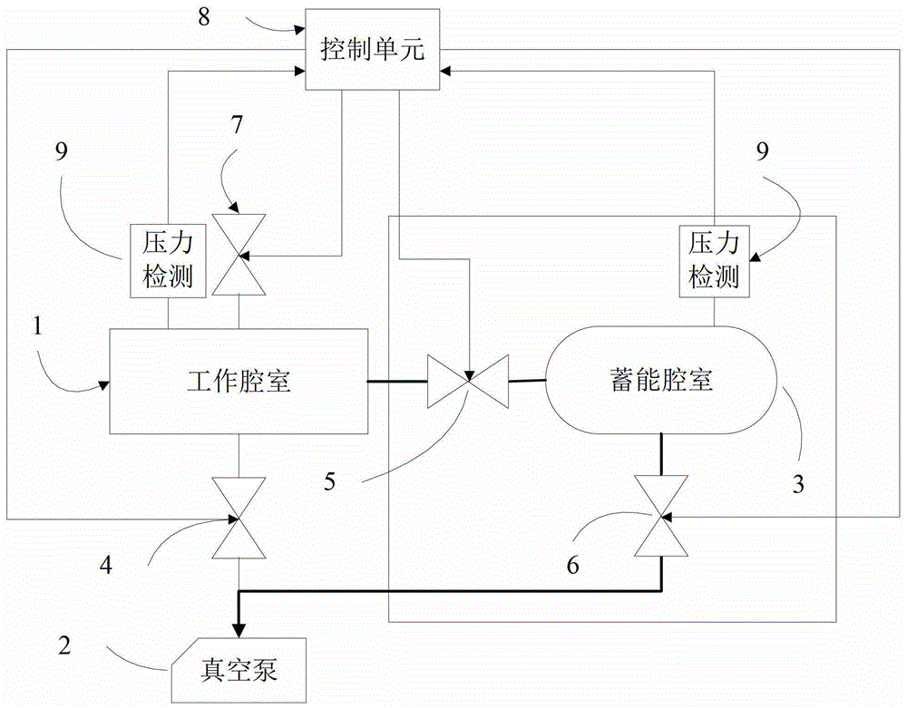 A vacuum control system