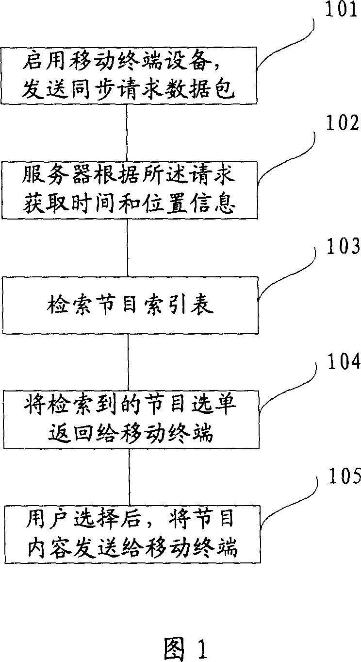 Synchronous interaction method and system between mobile terminal and broadcast