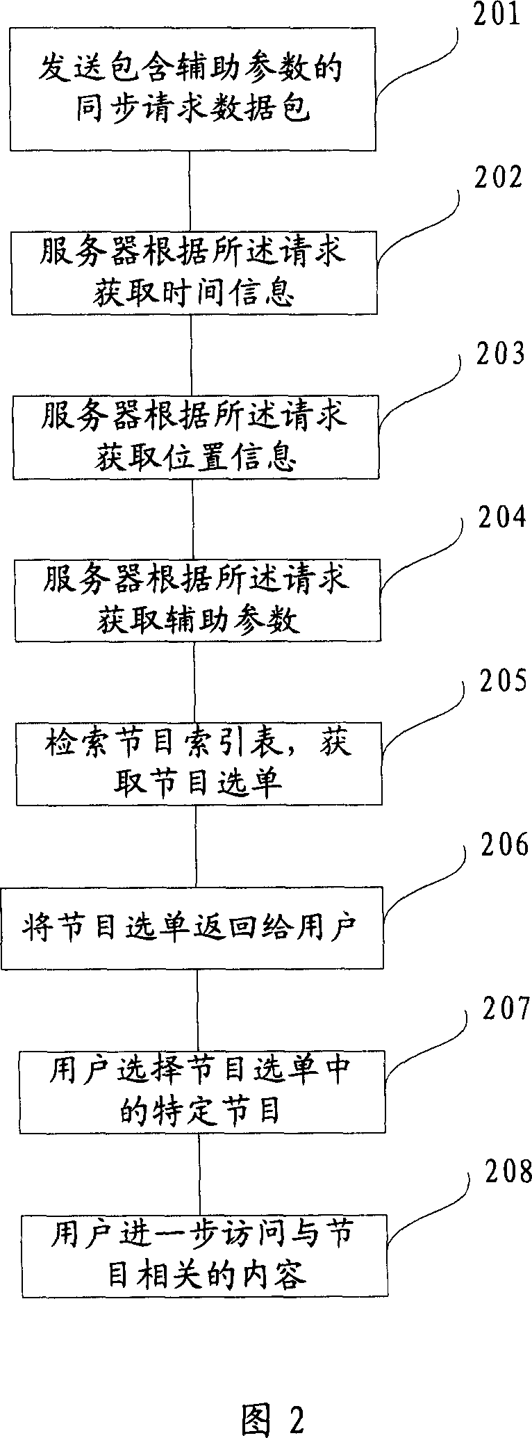 Synchronous interaction method and system between mobile terminal and broadcast