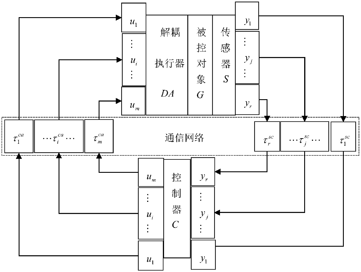 Double-input and double-output NDCS unknown time delay hybrid control method