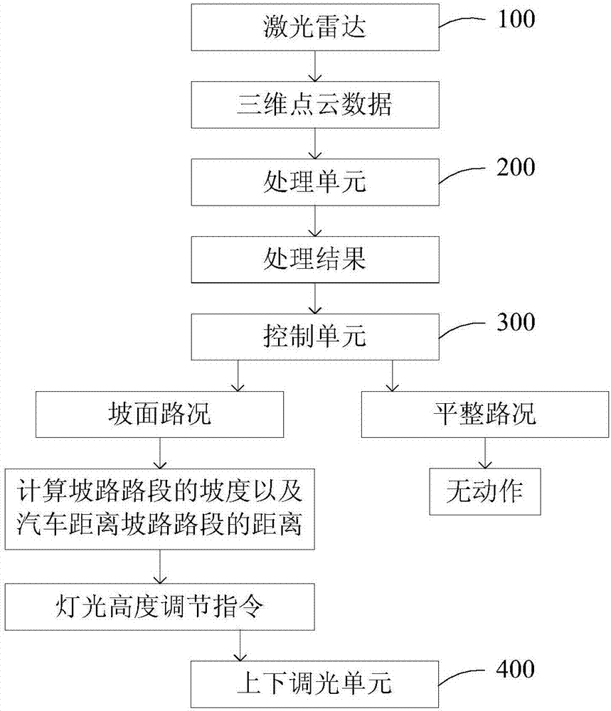Automobile light adjusting system and method on basis of detecting uphill and downhill road surfaces through laser radar