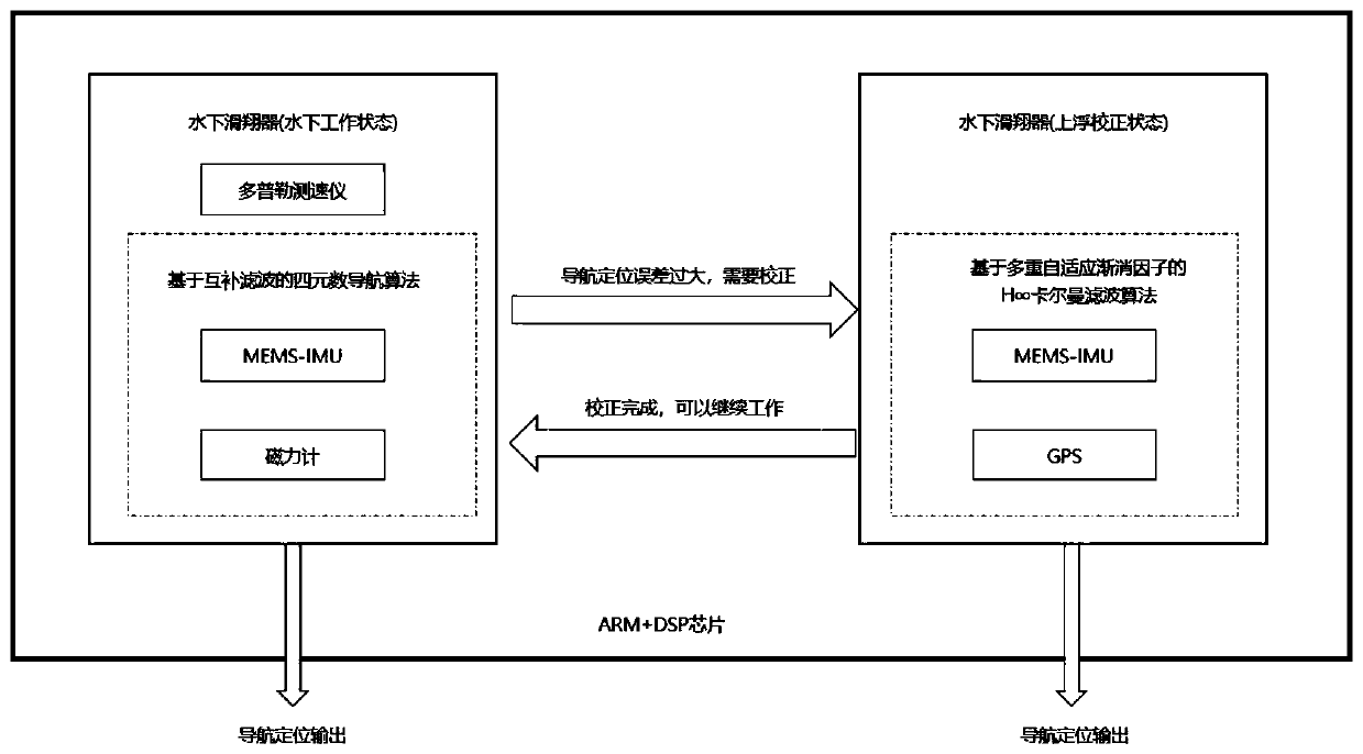 A navigation and positioning system for an underwater glider and a correction method for floating accuracy