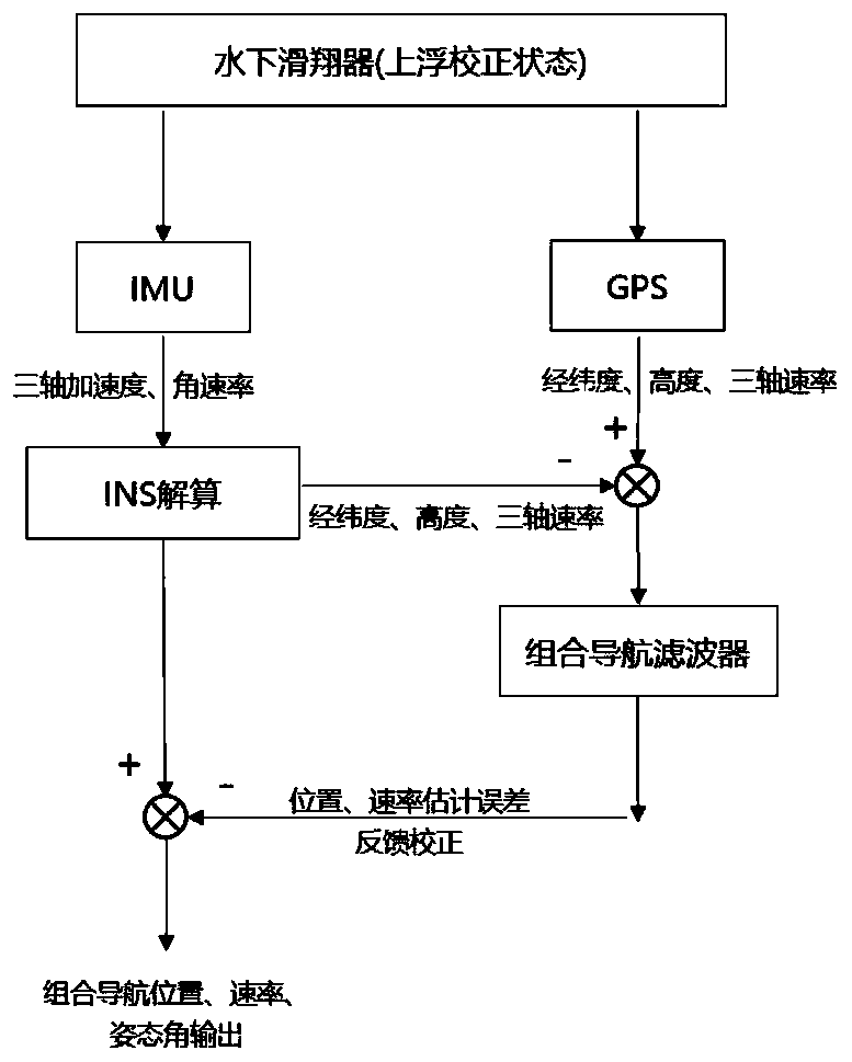 A navigation and positioning system for an underwater glider and a correction method for floating accuracy