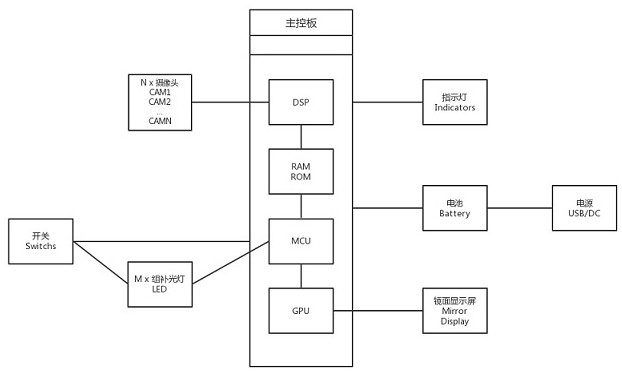 A smart makeup remover mirror and its control method and AI algorithm