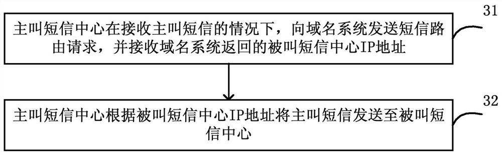 Short message routing method and system, calling short message center and domain name system