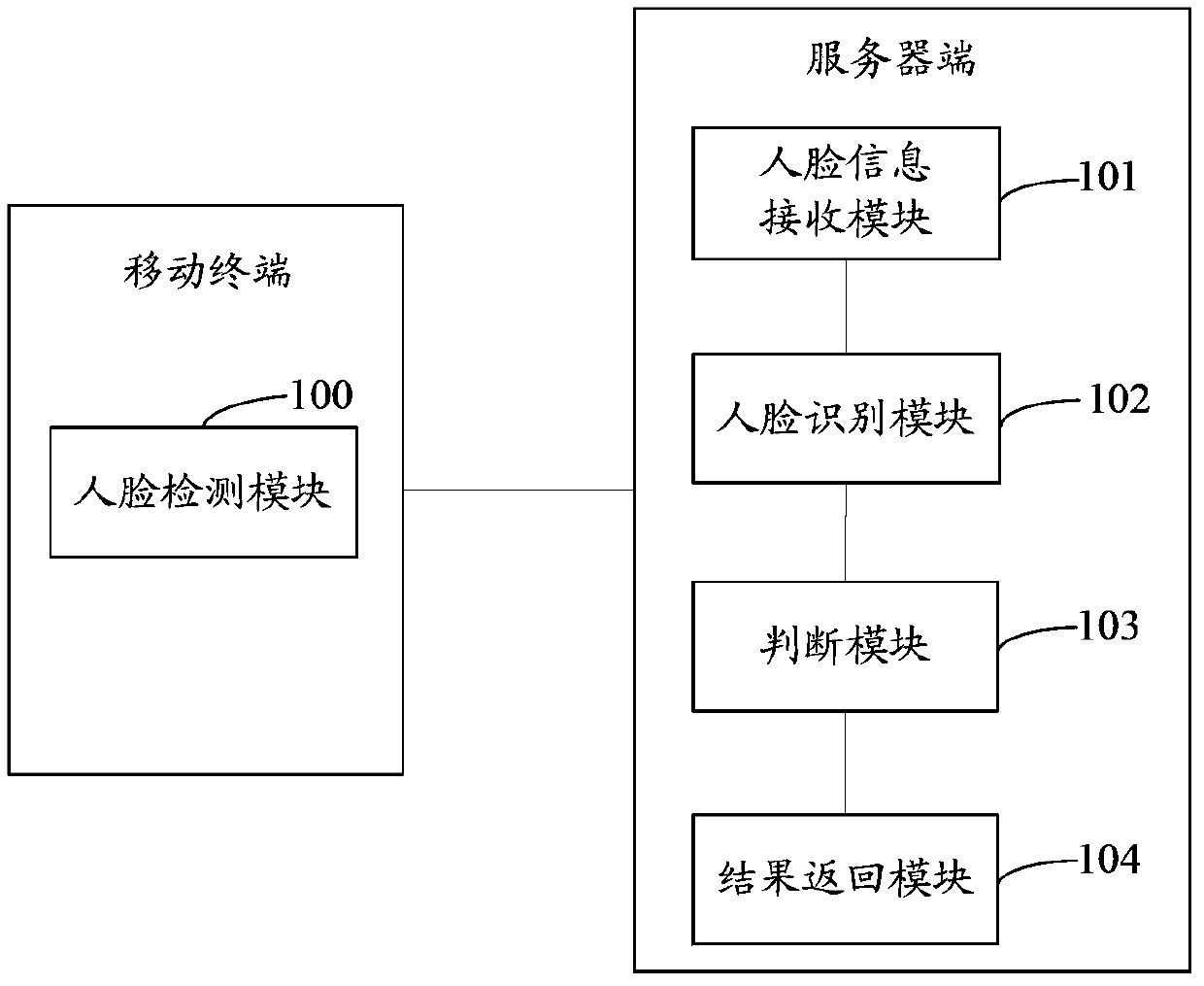 Method and system for improving photo return speed