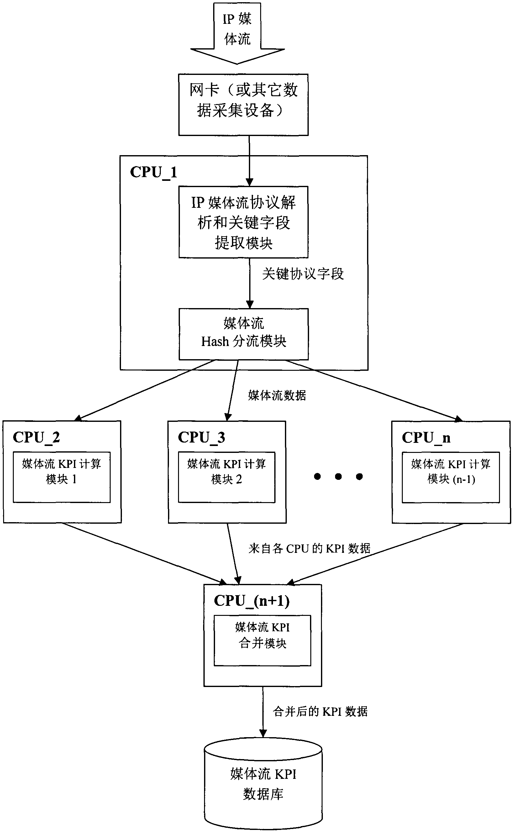 Method and system for monitoring high-performance IP (Internet Protocol) media stream