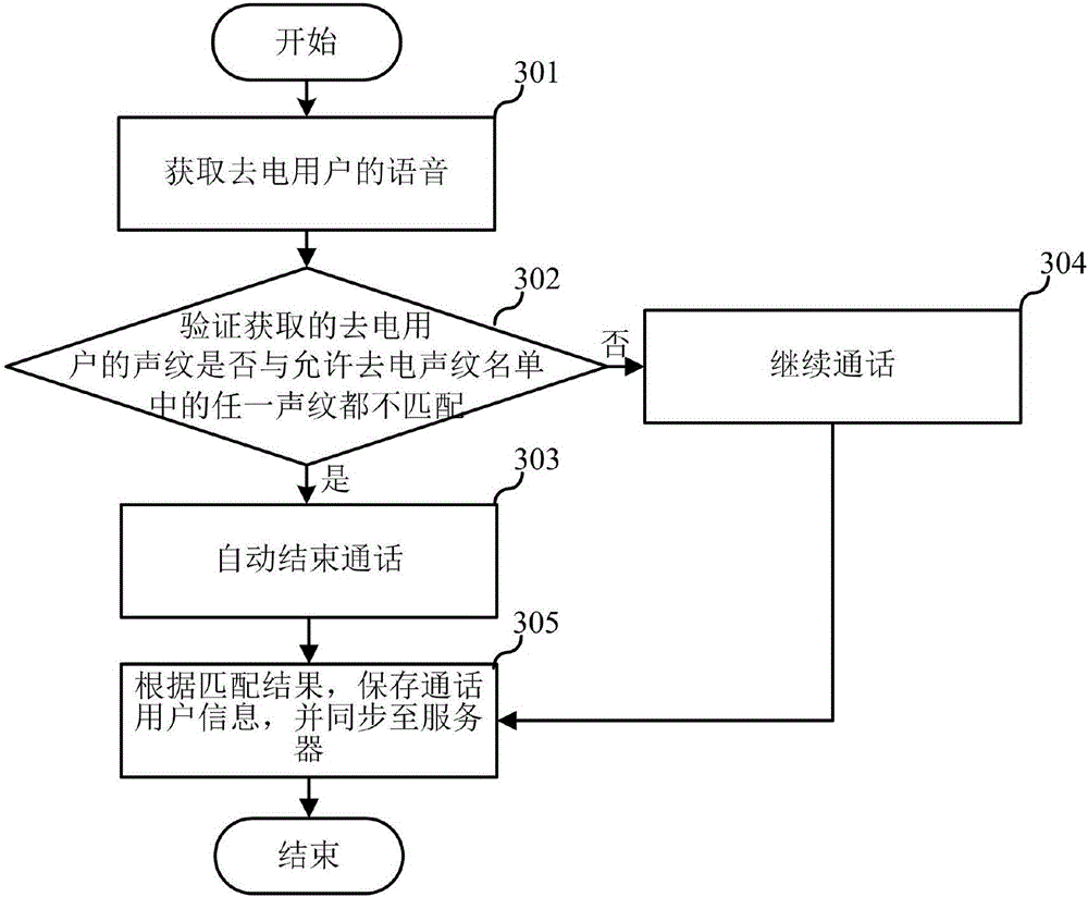Call control method and apparatus