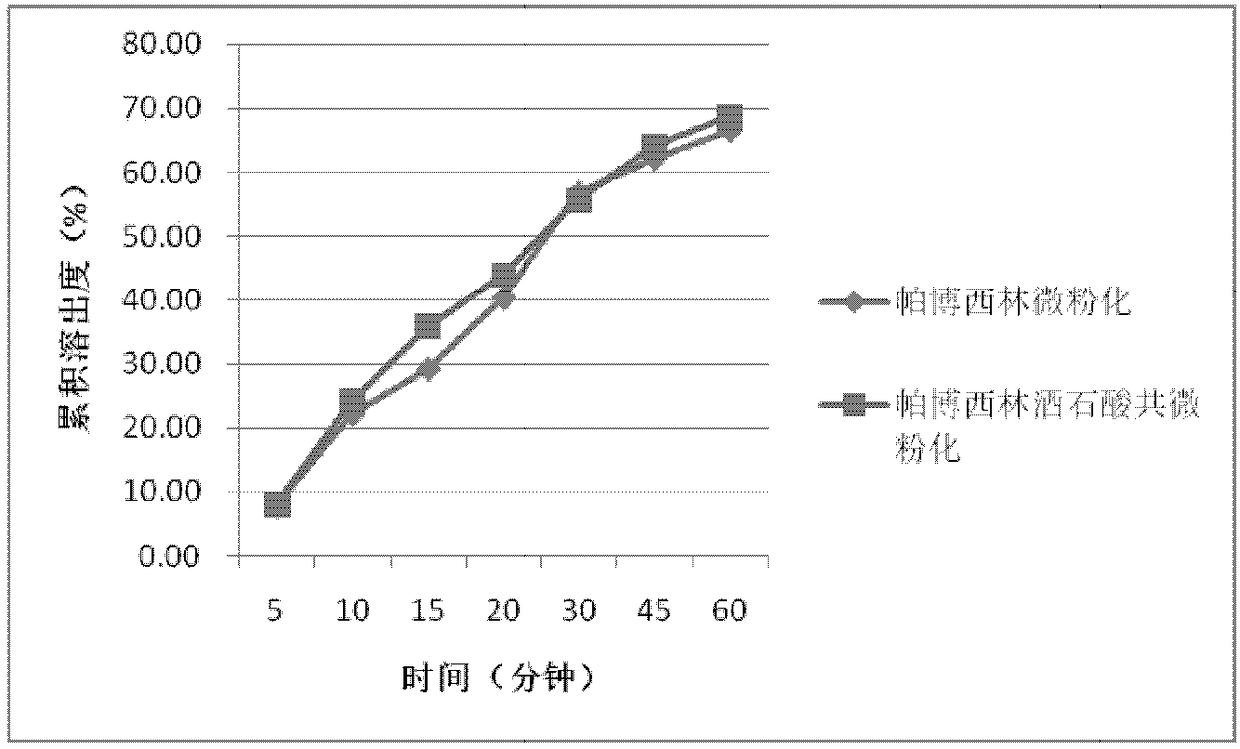 A pharmaceutical preparation of palbociclib and its preparation method