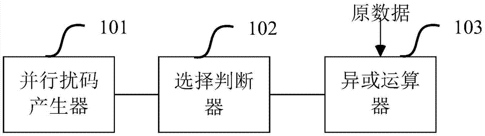 A parallel scrambling device and parallel scrambling method