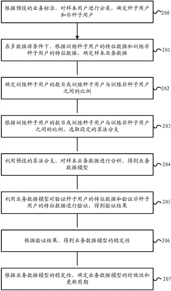 Service data processing method and device