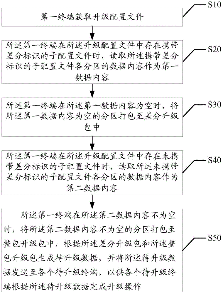 Data upgrading method and apparatus