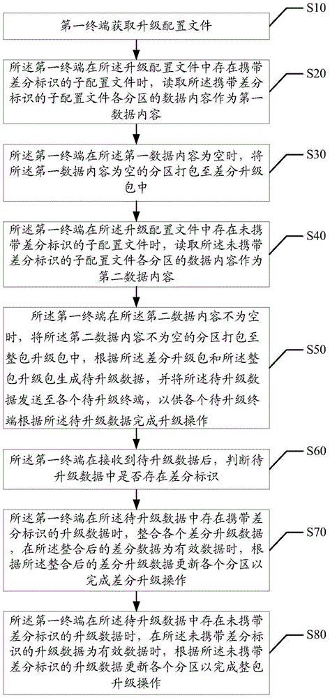 Data upgrading method and apparatus