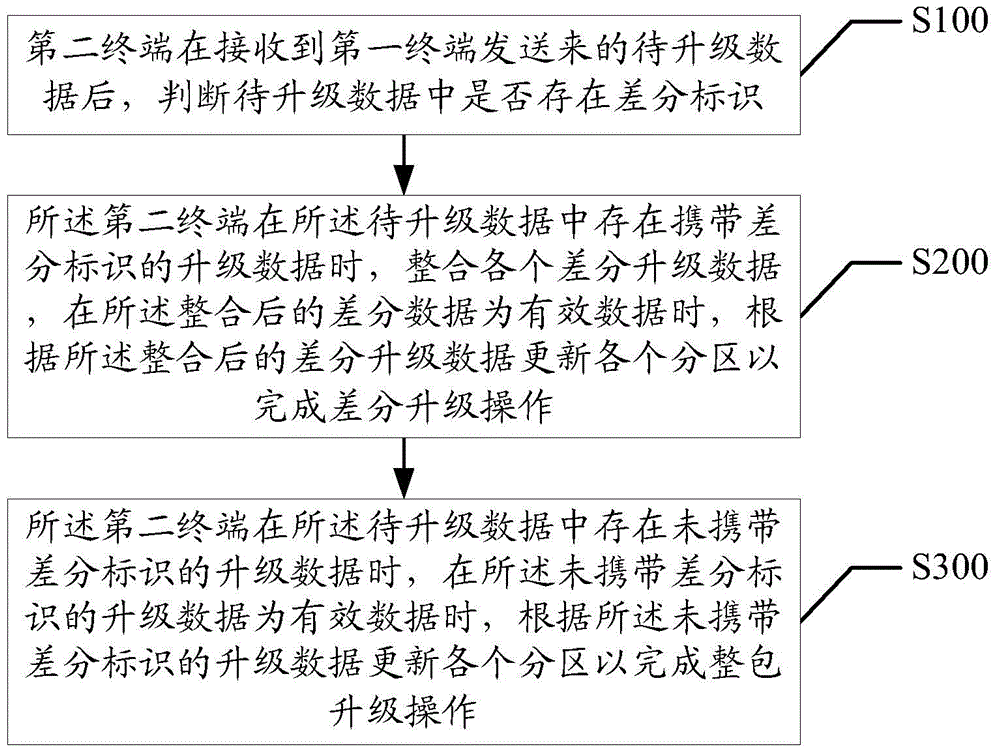 Data upgrading method and apparatus