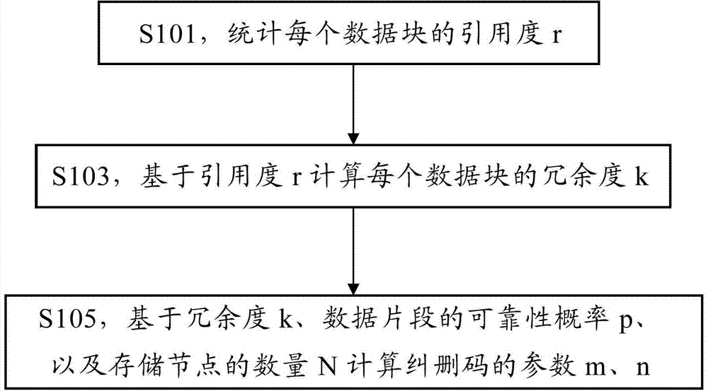Method and device for obtaining erasure code parameters