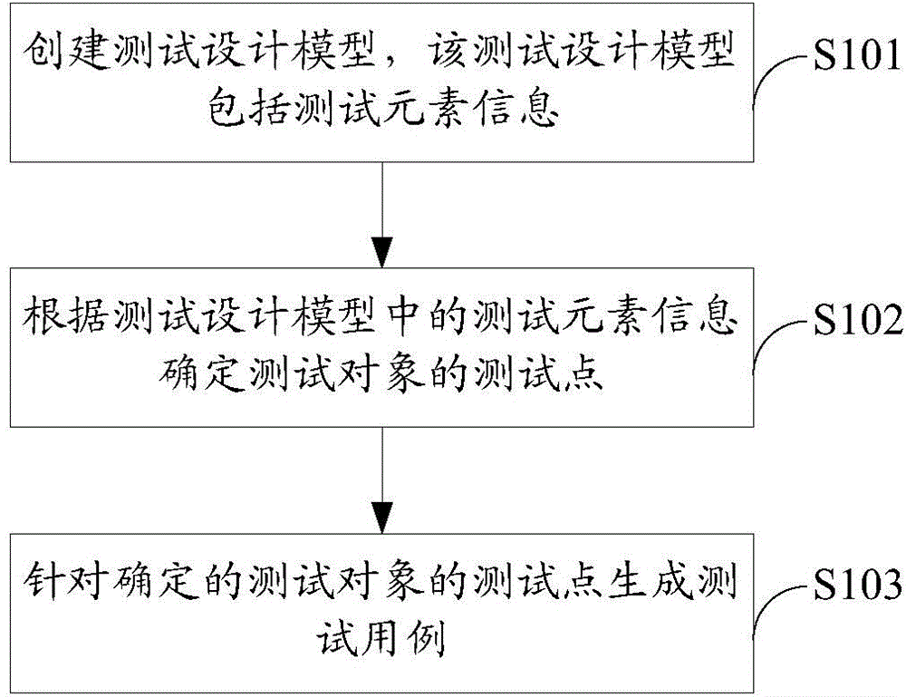 Method and device for generating test case