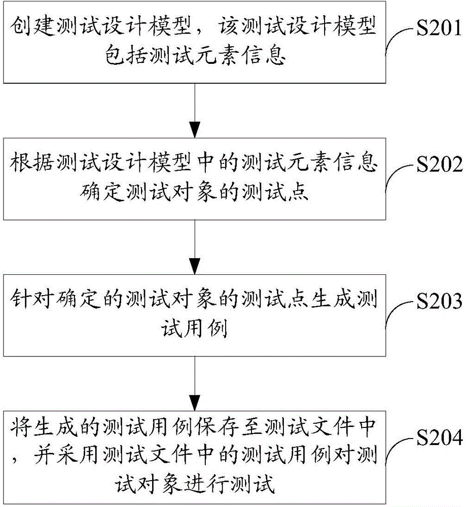 Method and device for generating test case