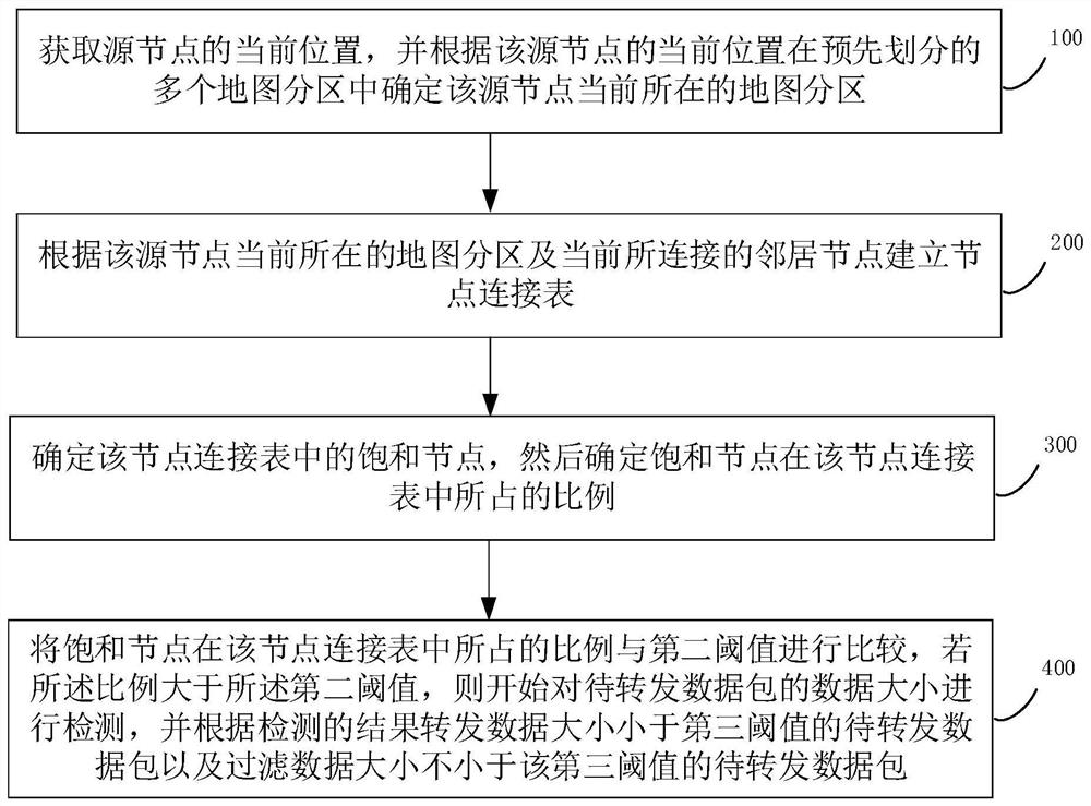 Data transmission method and device, readable storage medium and node equipment