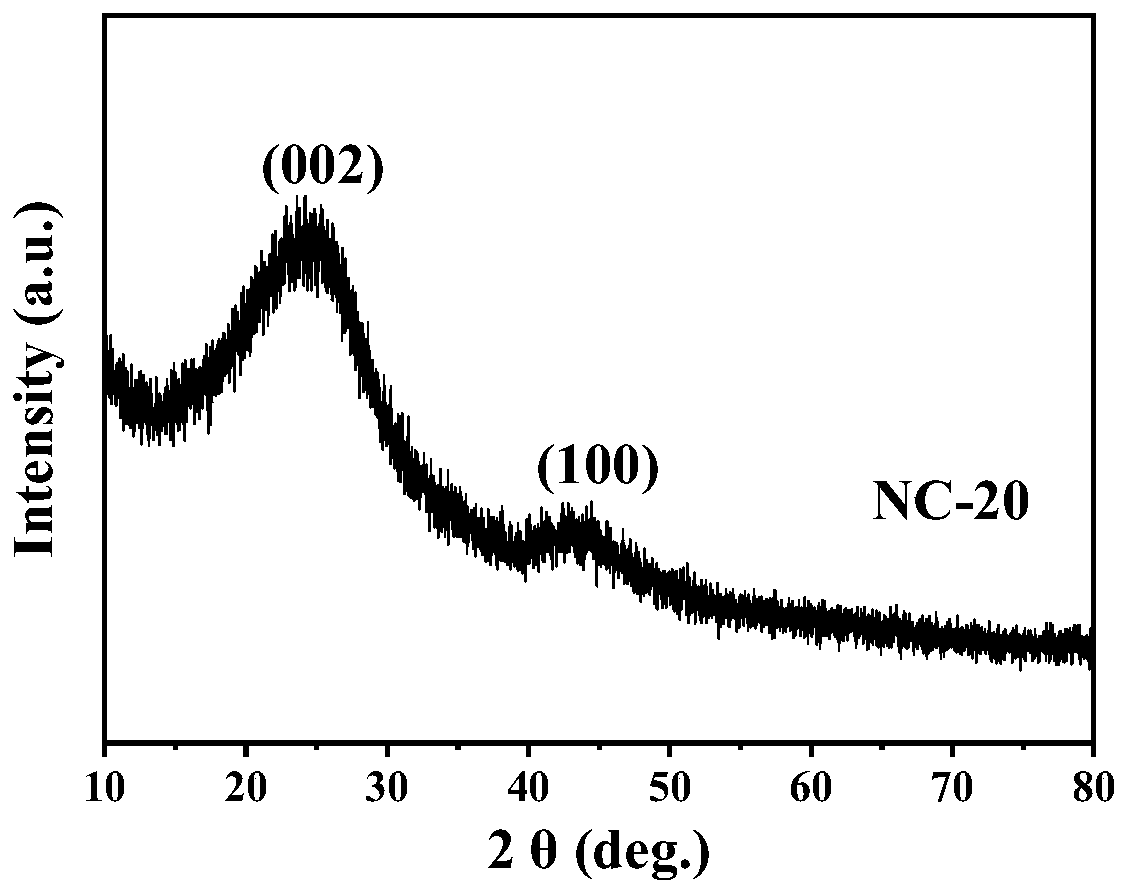 Nitrogen-doped porous nano carbon material, preparation method thereof and application of same as lithium ion battery negative electrode material