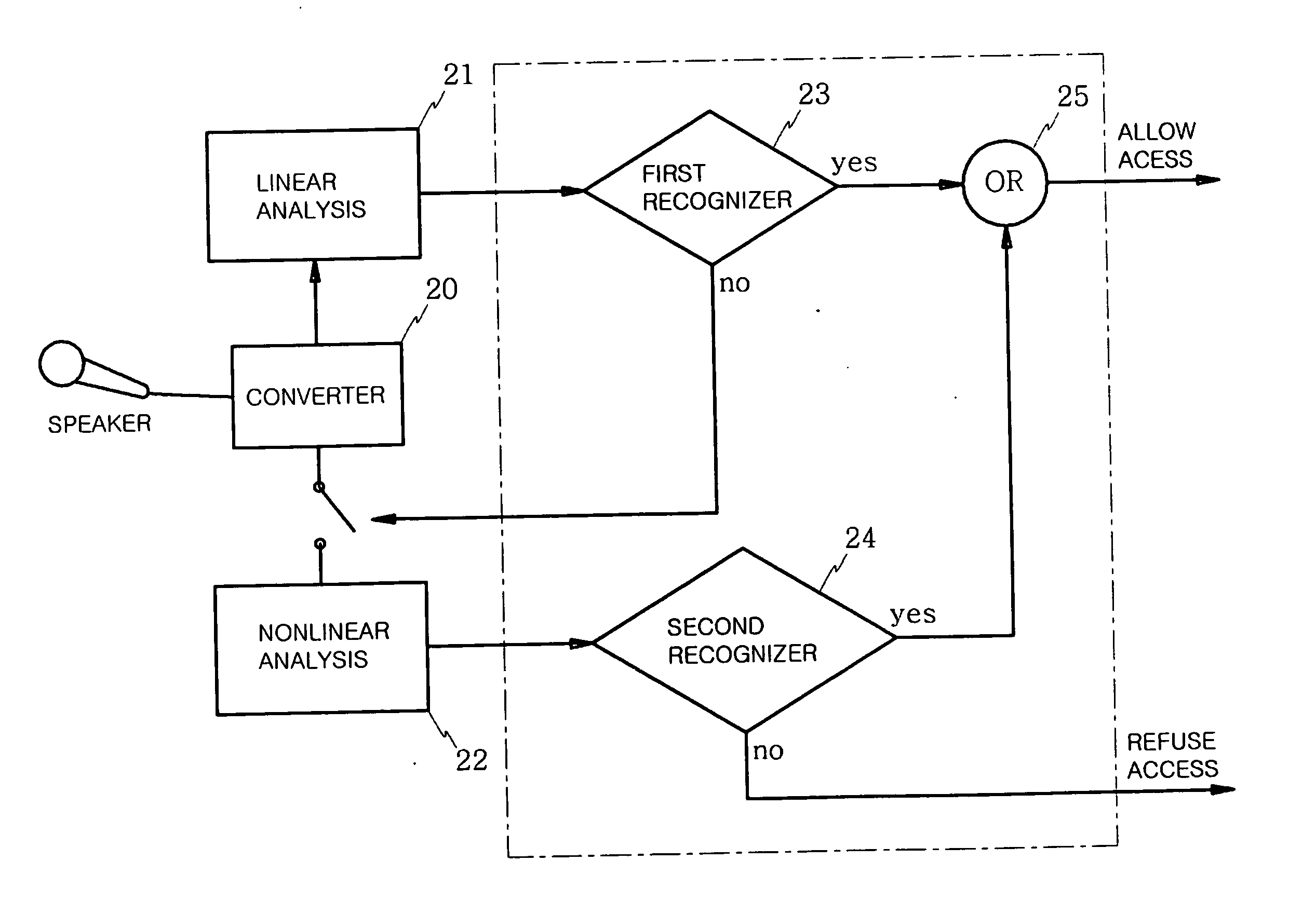 Similar speaker recognition method and system using nonlinear analysis