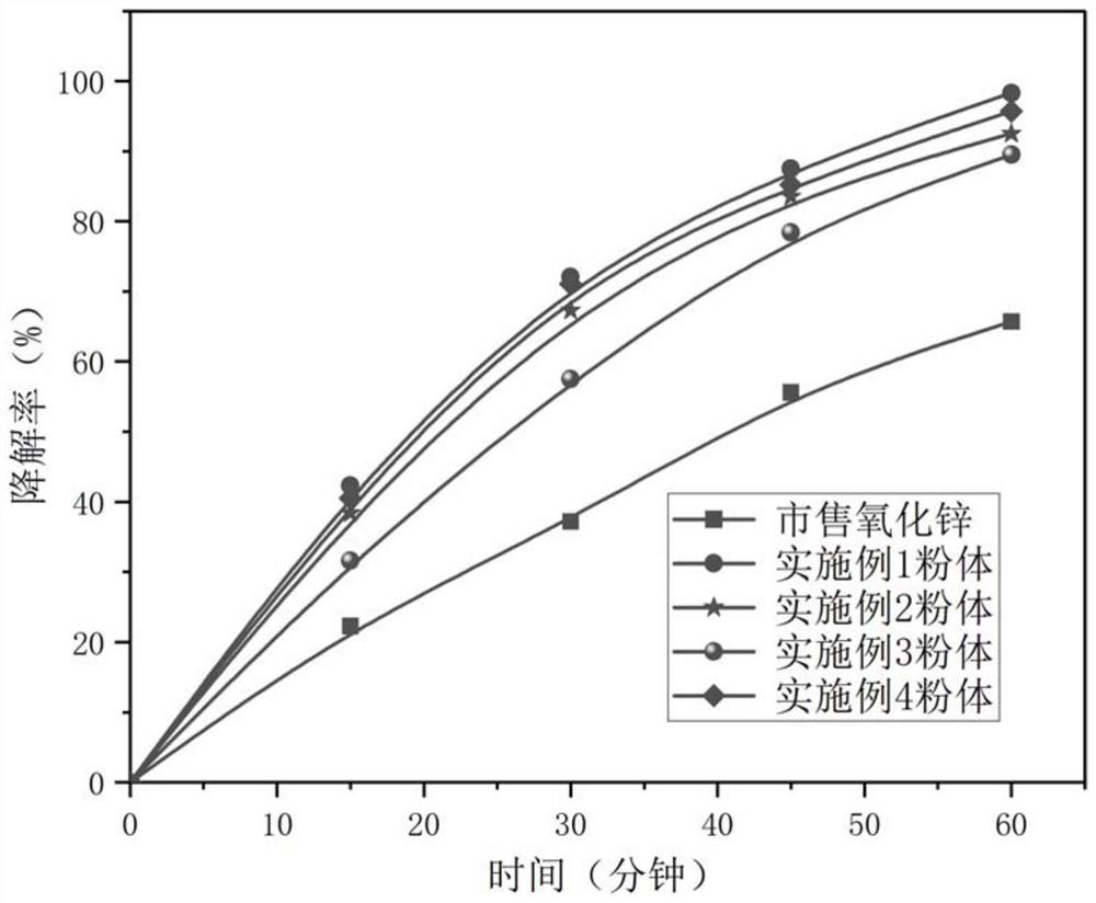 Preparation method of iron-doped carbon nitride loaded zinc oxide composite photocatalyst