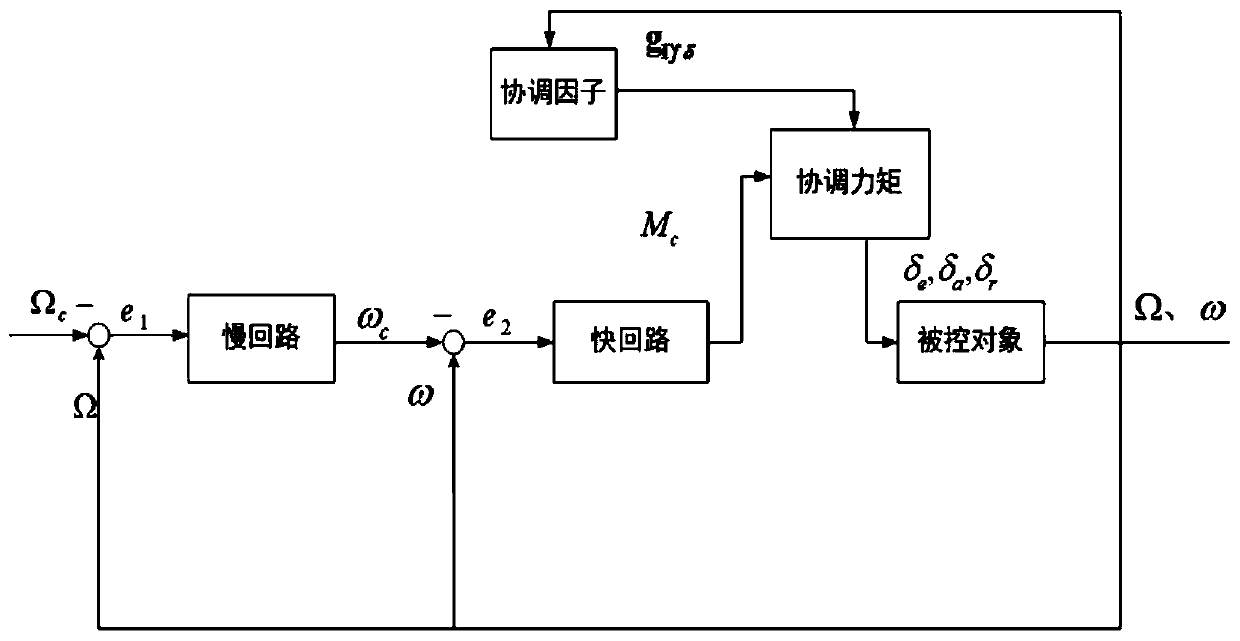 Attitude-motion Coordinated Control Method for Hypersonic Vehicle Based on Coordination Factor