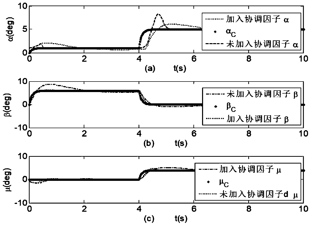 Attitude-motion Coordinated Control Method for Hypersonic Vehicle Based on Coordination Factor