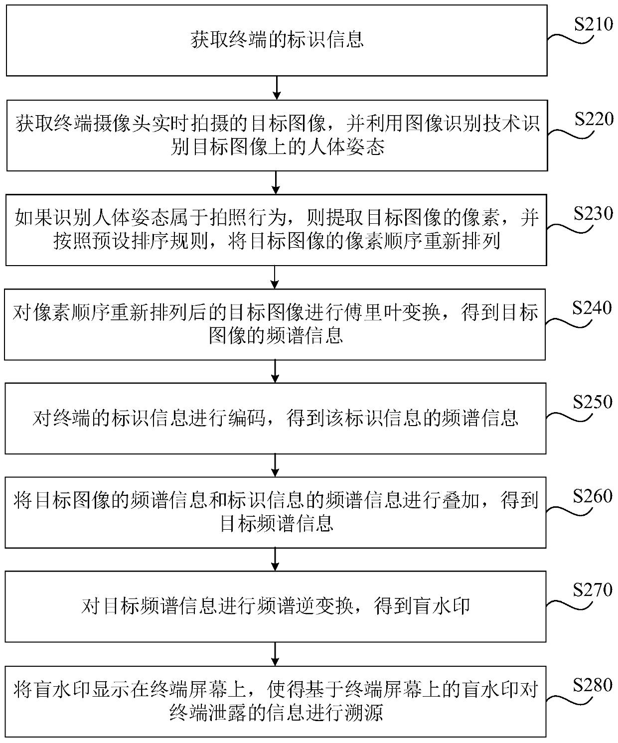 Terminal information tracing method and device, terminal and medium