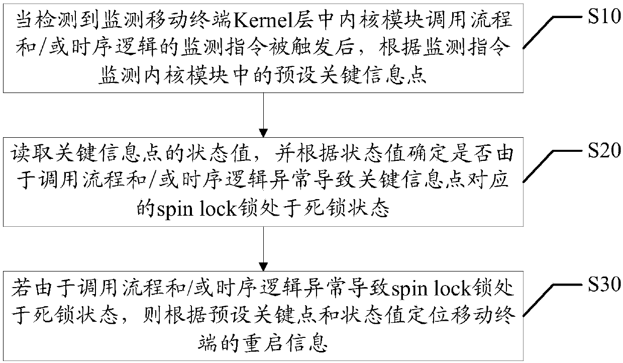 Restart positioning method of mobile terminal, mobile terminal and computer readable storage medium