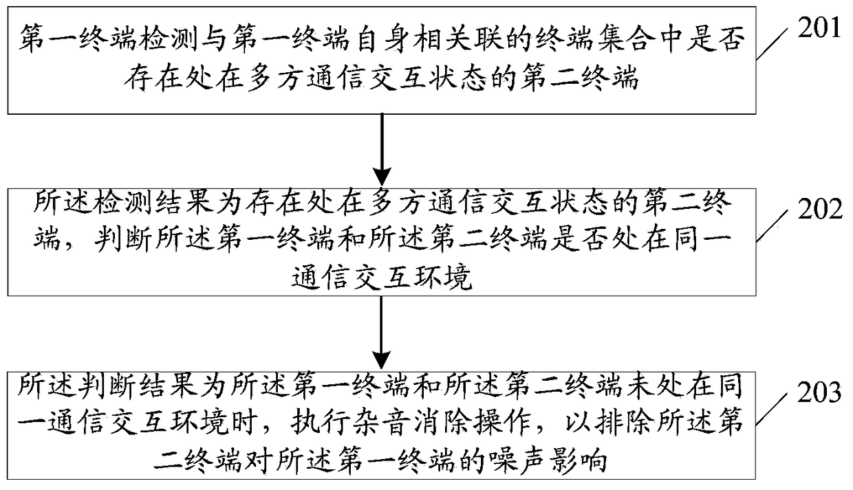 An information processing method and electronic device