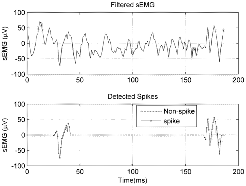 Hand motion recognition method based on surface electromyography signal decomposition