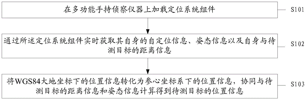 Remote Positioning Method with Automatic Compensation of Magnetic Declination