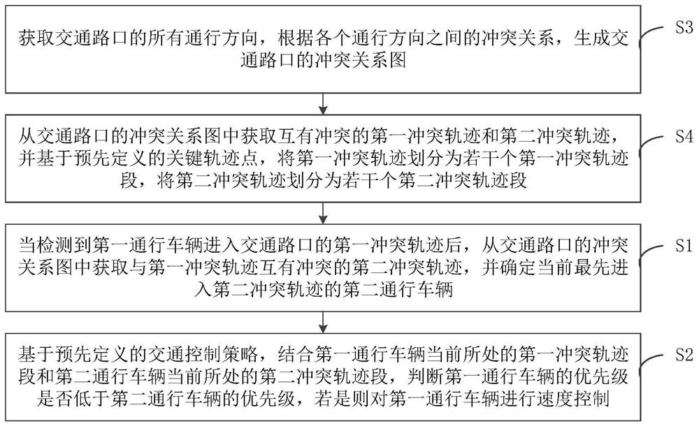 Vehicle traffic control method and device and storage medium