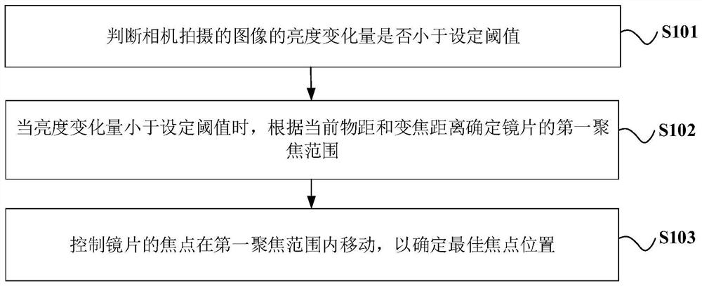 Focusing method, apparatus, computer readable storage medium and electronic device