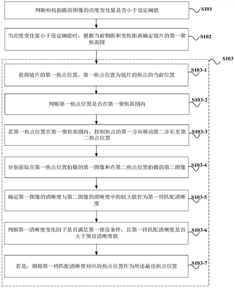 Focusing method, apparatus, computer readable storage medium and electronic device