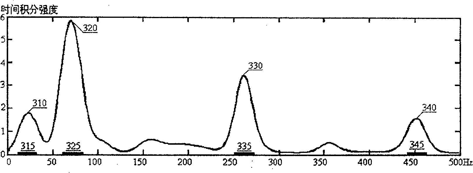 Method for investigating noise character of converter steelmaking blowing slag-making