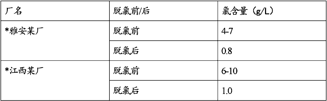 Dechlorinating agent and preparation and use methods thereof