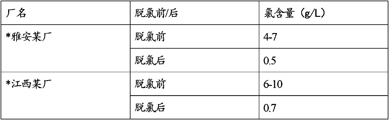 Dechlorinating agent and preparation and use methods thereof