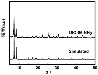 Preparation of composite material NH2-UIO-66@TpPa-1 and water-photodecomposed hydrogen production