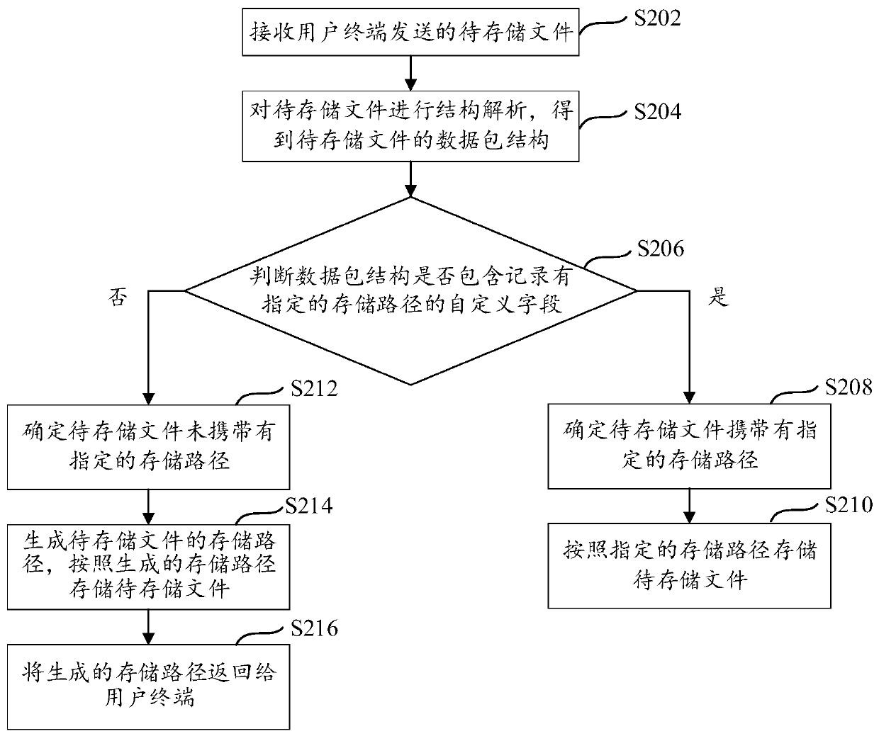 File storage method, device and server