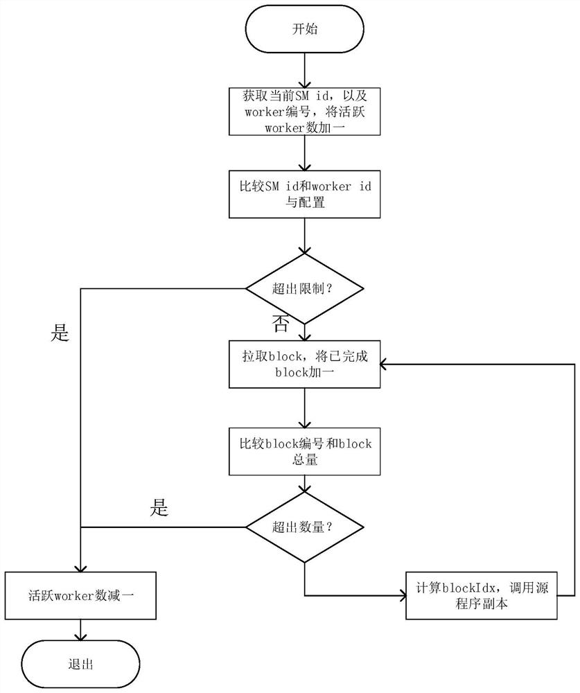 GPU resource dynamic allocation method under multi-task concurrence condition