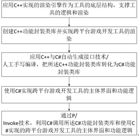 Implementation method of a cross-platform game development tool