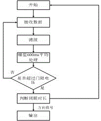 Game device based on brain-machine interface and game method thereof