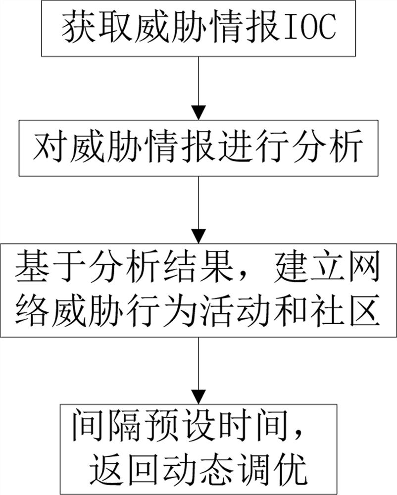 A threat intelligence ioc reputation analysis method