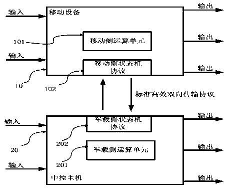 Distributed state machine and vehicle distributed system