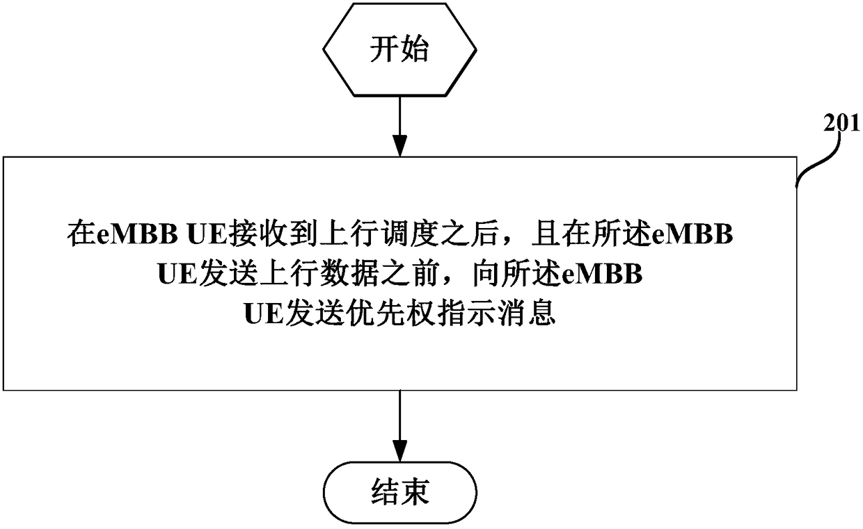 An indication method, a base station and eMBB UE