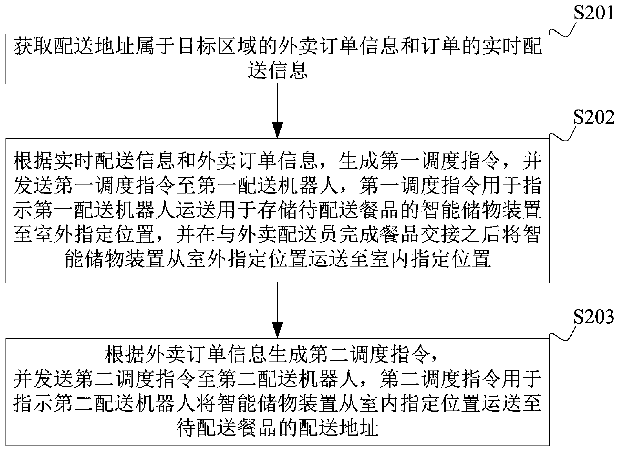 Take-out meal delivery method and device, server and computer readable storage medium